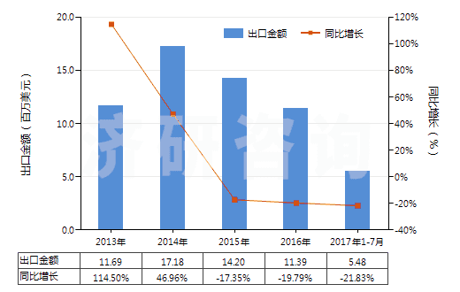 2013-2017年7月中國矩形大理石及石灰華(用鋸或其他方法切割成矩形)(HS25151200)出口總額及增速統(tǒng)計